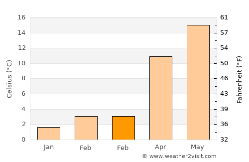 Gölpazarı average temperature in February
