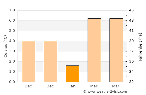 Gölpazarı average temperature in January