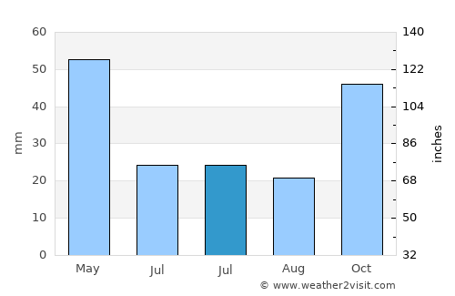 Gölpazarı average rain in July