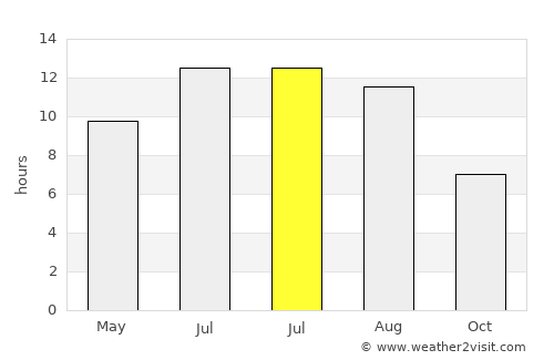 Gölpazarı average rain in July