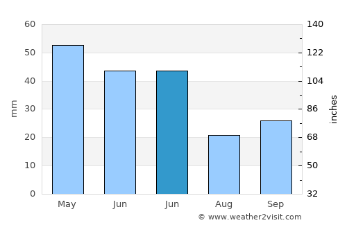 Gölpazarı average rain in June