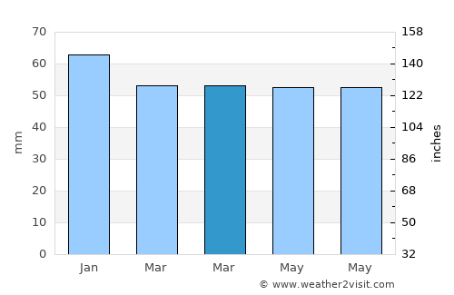 Gölpazarı average rain in March