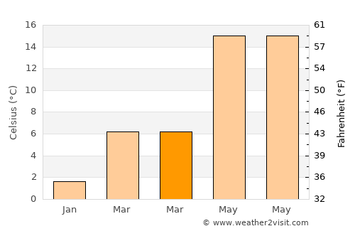 Gölpazarı average temperature in March