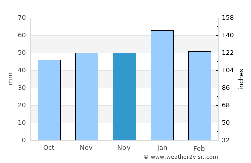 Gölpazarı average rain in November