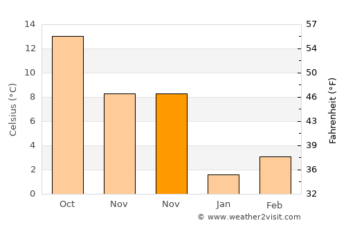 Gölpazarı average temperature in November