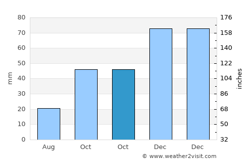 Gölpazarı average rain in October