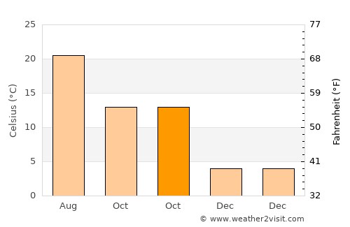 Gölpazarı average temperature in October