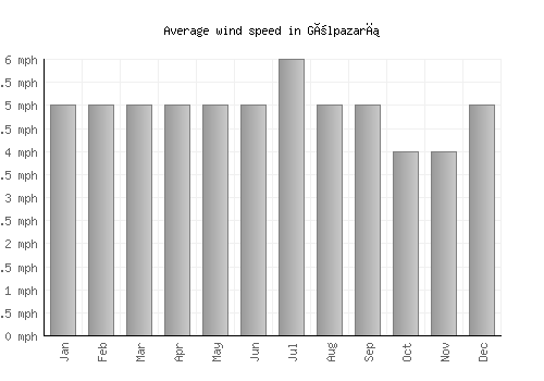 Gölpazarı average winspeed by month (mph)