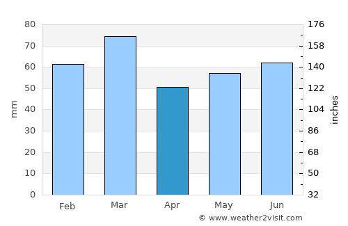 Golspie average rain in April