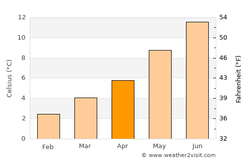Golspie average temperature in April