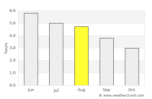 Golspie average rain in August