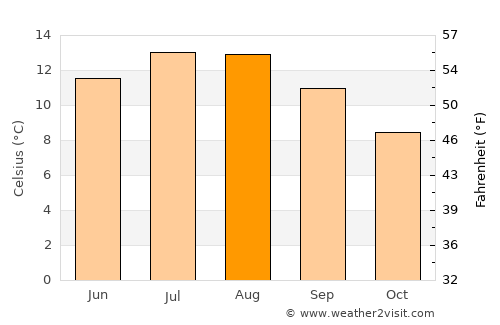Golspie average temperature in August