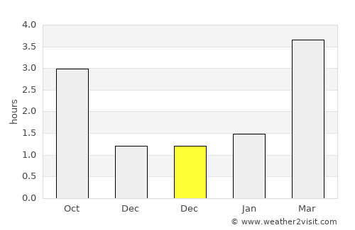 Golspie average rain in December