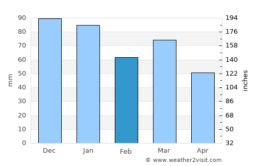 Golspie average rain in February