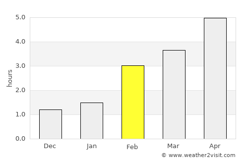 Golspie average rain in February