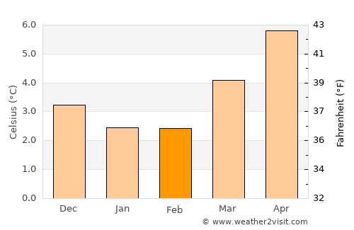 Golspie average temperature in February
