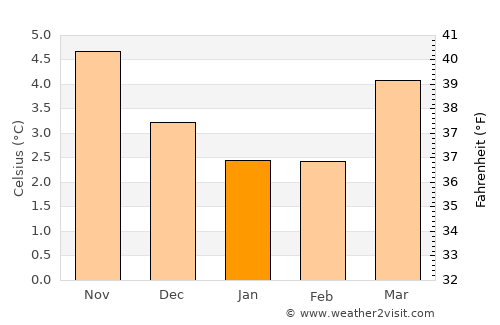 Golspie average temperature in January