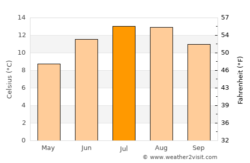 Golspie average temperature in July