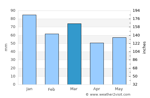 Golspie average rain in March