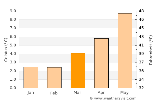 Golspie average temperature in March