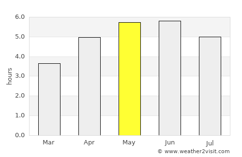 Golspie average rain in May