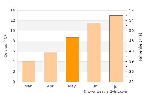 Golspie average temperature in May