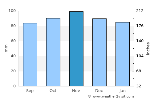 Golspie average rain in November