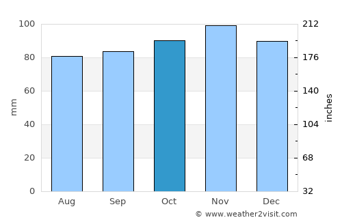 Golspie average rain in October