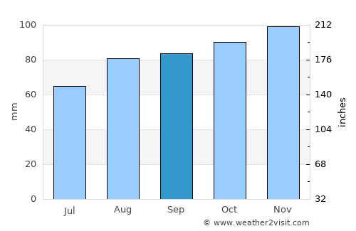 Golspie average rain in September