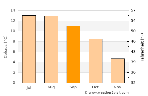Golspie average temperature in September