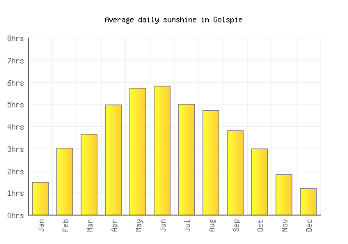 Golspie average daily sunshine chart