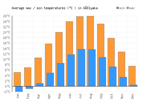 Gölyaka average minimum / maximum temperatures (Celsius)