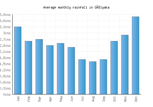 Gölyaka monthly rainfall chart (inches)