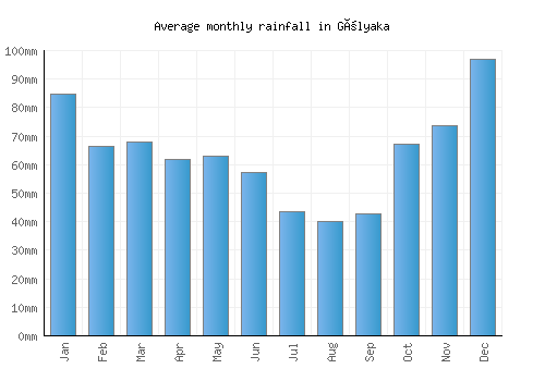Gölyaka monthly rainfall chart (mm)