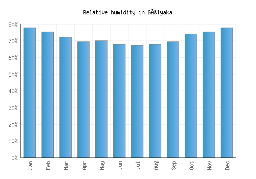 Gölyaka relative humidity averages