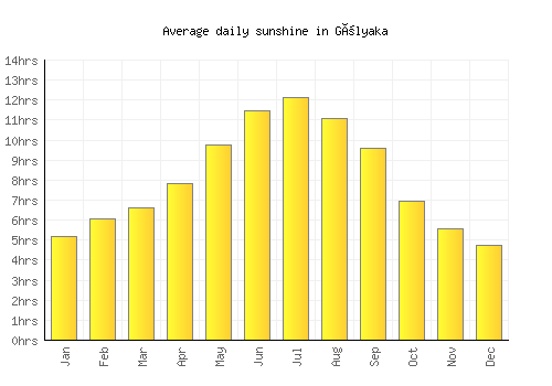 Gölyaka average daily sunshine chart