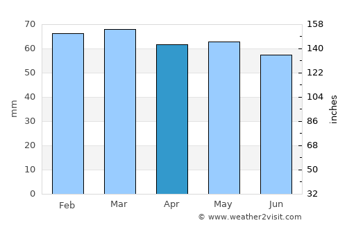 Gölyaka average rain in April