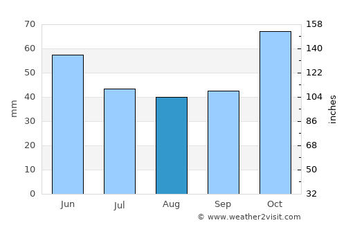 Gölyaka average rain in August