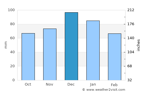 Gölyaka average rain in December