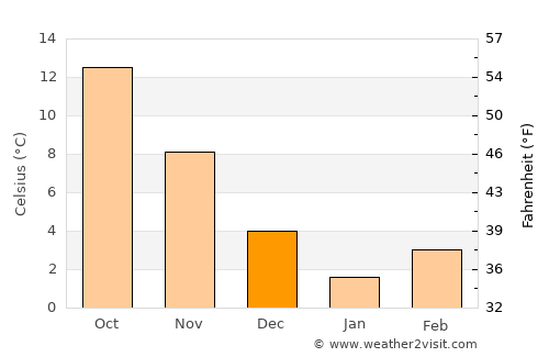 Gölyaka average temperature in December