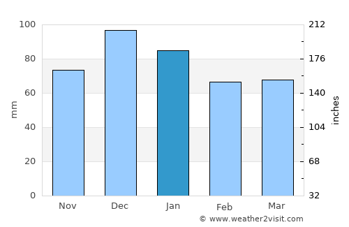 Gölyaka average rain in January