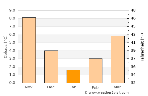 Gölyaka average temperature in January