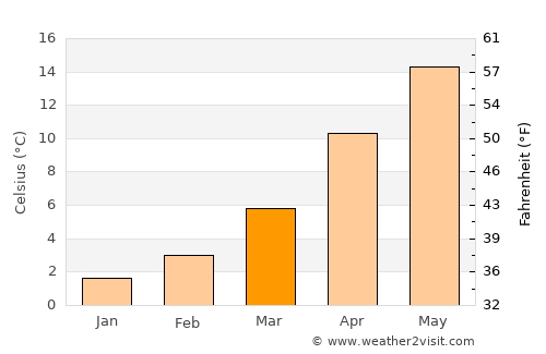 Gölyaka average temperature in March