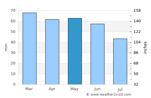 Gölyaka average rain in May