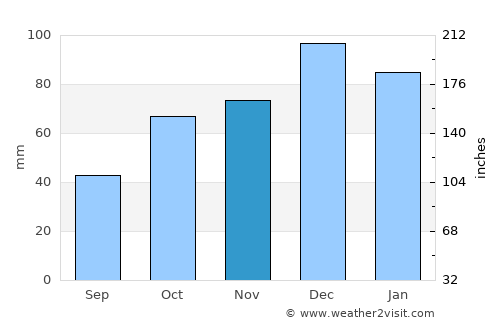 Gölyaka average rain in November