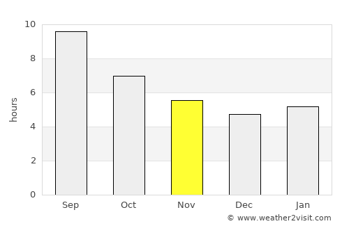 Gölyaka average rain in November