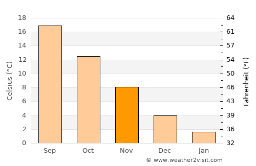 Gölyaka average temperature in November