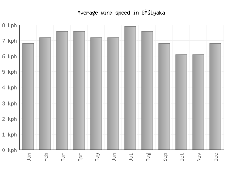 Gölyaka average winspeed by month (km/h)