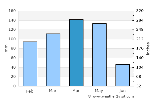 Goma average rain in April