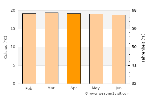 Goma average temperature in April